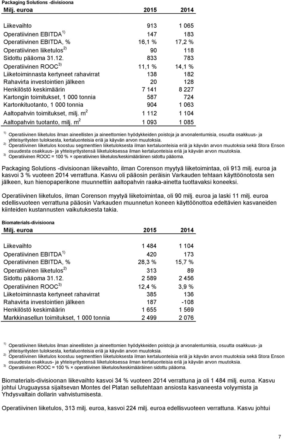 tonnia 587 724 Kartonkituotanto, 1 000 tonnia 904 1 063 Aaltopahvin toimitukset, milj. m 2 1 112 1 104 Aaltopahvin tuotanto, milj.