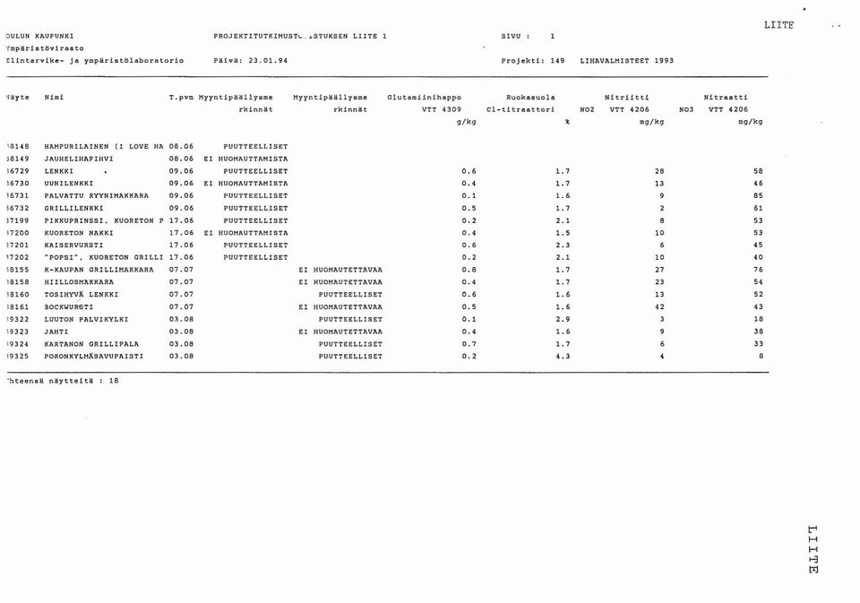 t VTT 4309 Cl-titroattori N02 VTT 4206 N03 VTT 4206 g/kg mg/kg og/kg 1614B HAHPURILAINEN ( 1 LOVE HA 08.06 PUUTTEELLISET 38149 JAuHELIHAPIHVI 08.06 El HUOMAUTTAMISTA 16729 LENKKI 09.