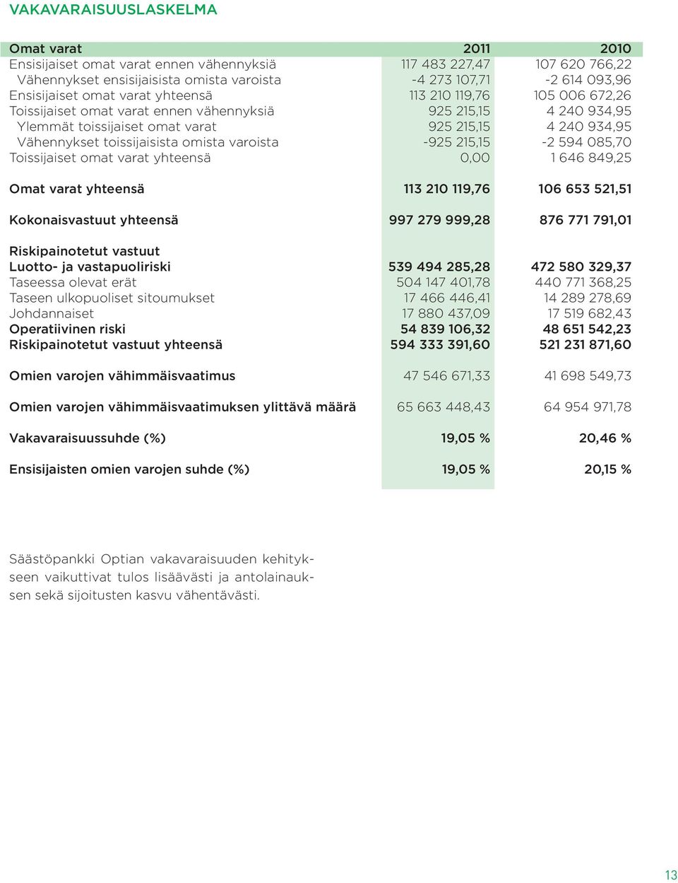 omista varoista -925 215,15-2 594 085,70 Toissijaiset omat varat yhteensä 0,00 1 646 849,25 Omat varat yhteensä 113 210 119,76 106 653 521,51 Kokonaisvastuut yhteensä 997 279 999,28 876 771 791,01