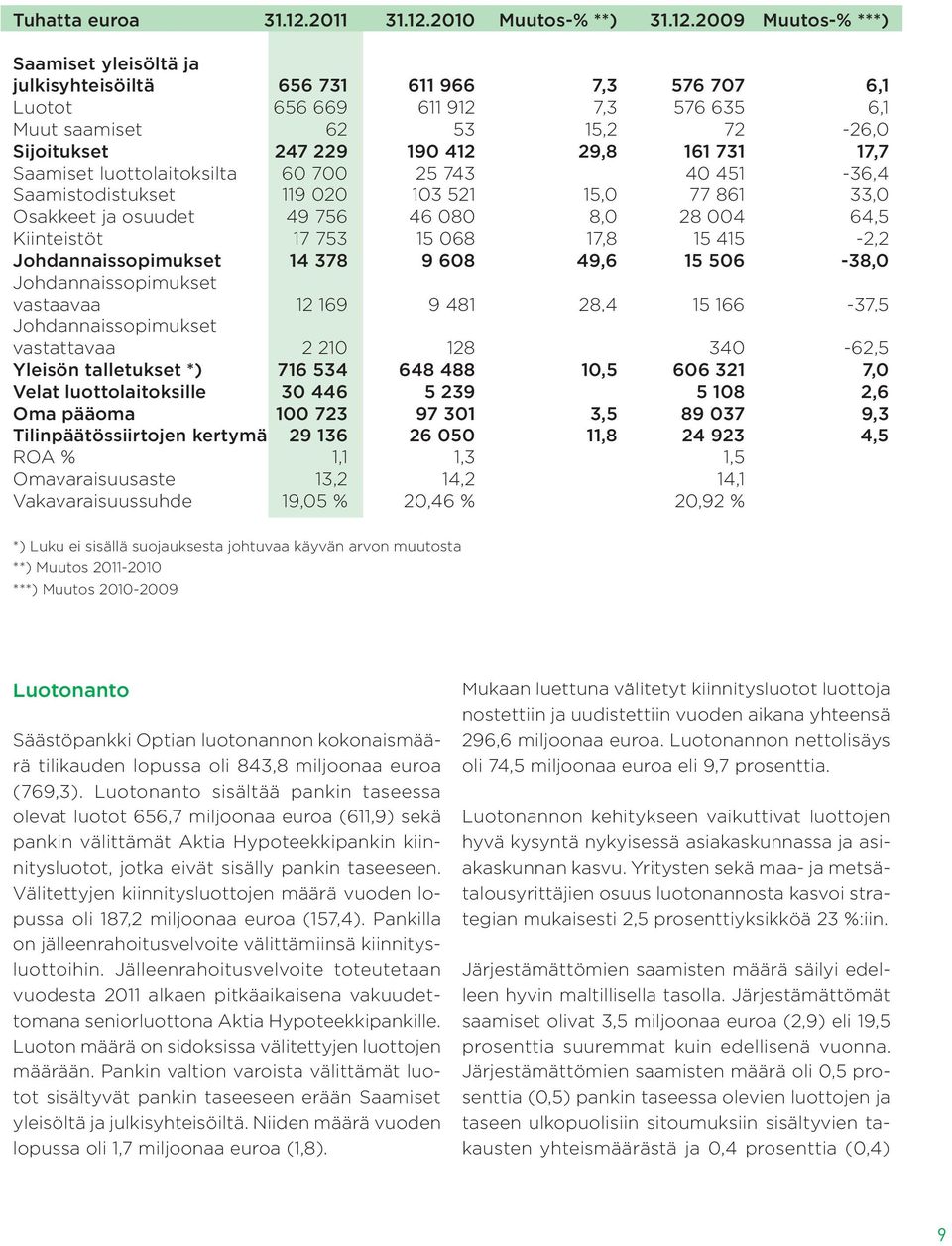 2010 Muutos-% **) 31.12.