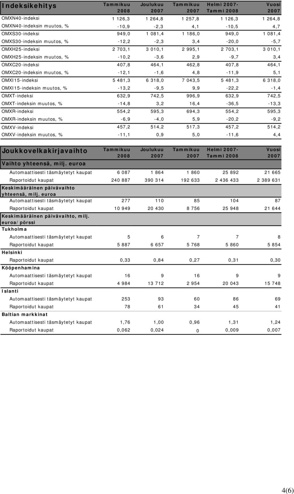 muutos, % -12,1-1,6 4,8-11,9 5,1 OMXI15-indeksi 5 481,3 6 318,0 7 043,5 5 481,3 6 318,0 OMXI15-indeksin muutos, % -13,2-9,5 9,9-22,2-1,4 OMXT-indeksi 632,9 742,5 996,9 632,9 742,5 OMXT-indeksin