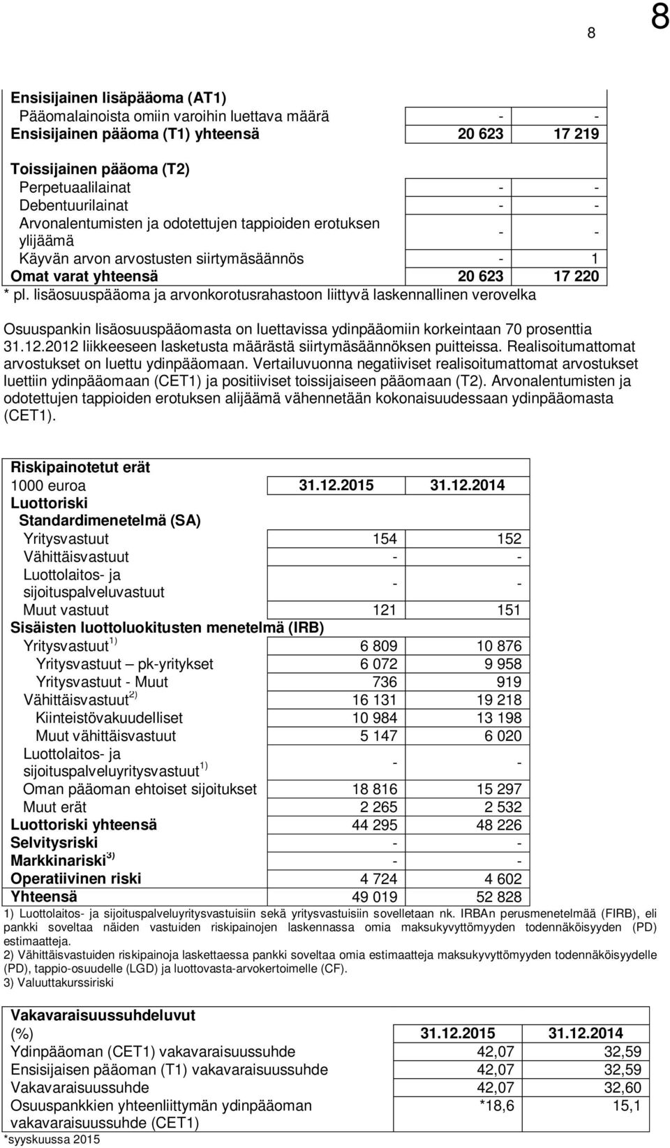 lisäosuuspääoma ja arvonkorotusrahastoon liittyvä laskennallinen verovelka Osuuspankin lisäosuuspääomasta on luettavissa ydinpääomiin korkeintaan 70 prosenttia 31.12.