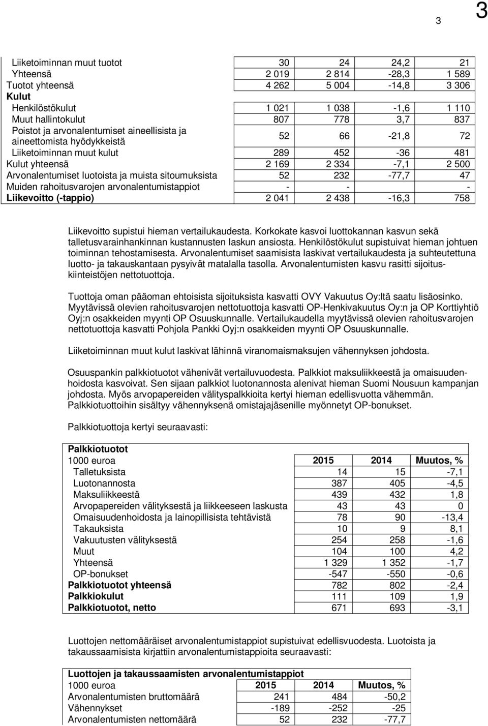 muista sitoumuksista 52 232-77,7 47 Muiden rahoitusvarojen arvonalentumistappiot - - - Liikevoitto (-tappio) 2 041 2 438-16,3 758 Liikevoitto supistui hieman vertailukaudesta.