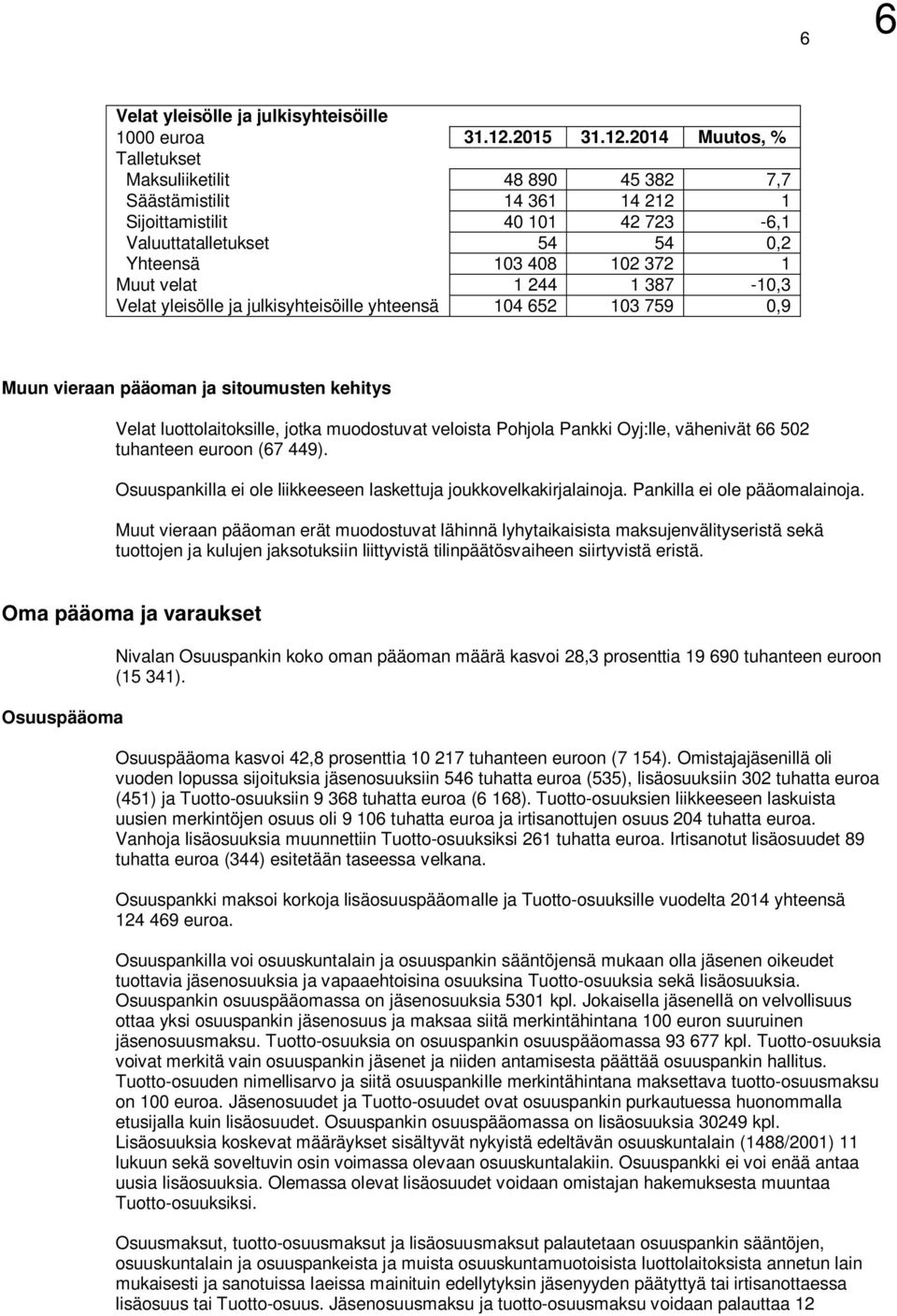 2014 Muutos, % Talletukset Maksuliiketilit 48 890 45 382 7,7 Säästämistilit 14 361 14 212 1 Sijoittamistilit 40 101 42 723-6,1 Valuuttatalletukset 54 54 0,2 Yhteensä 103 408 102 372 1 Muut velat 1