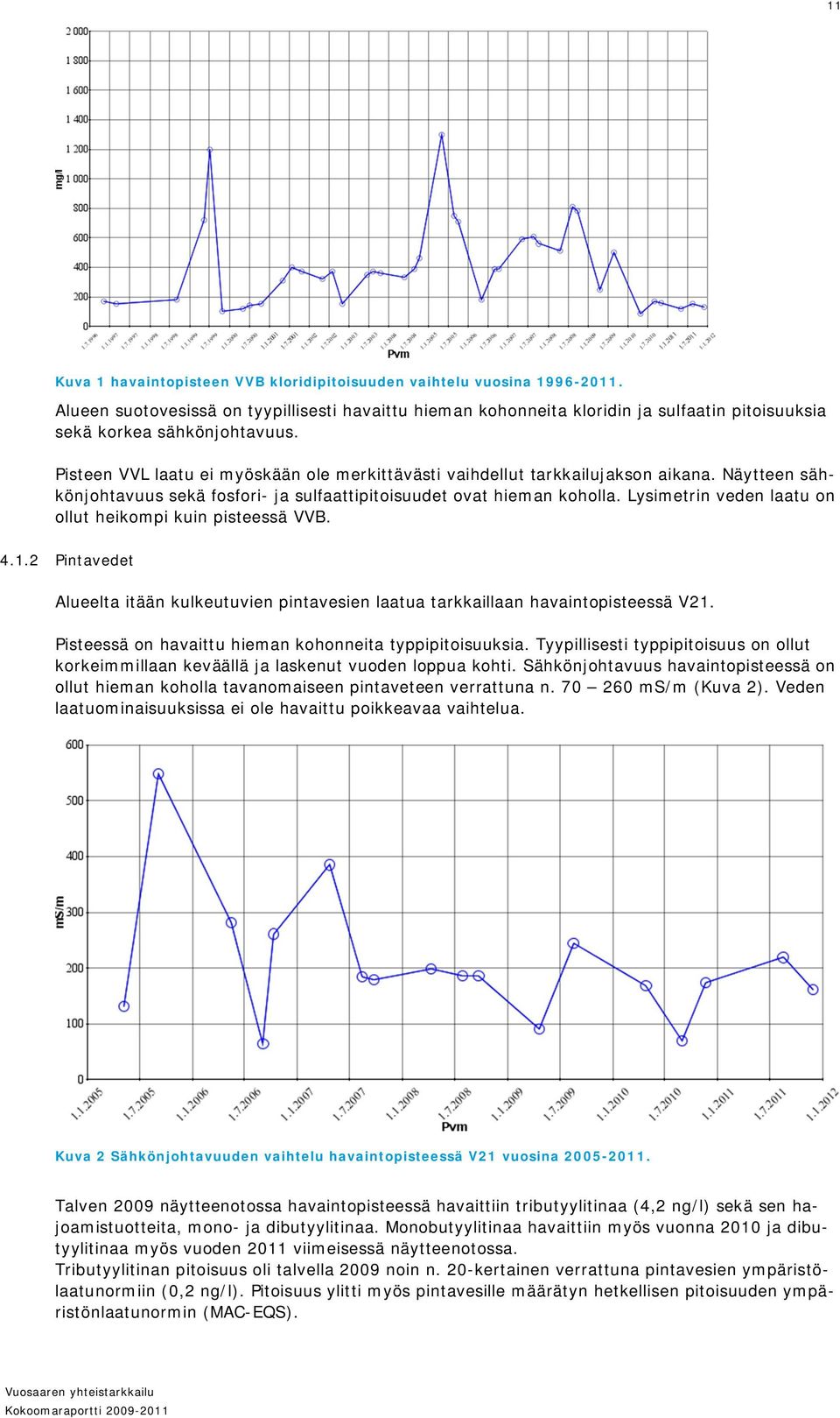 Pisteen VVL laatu ei myöskään ole merkittävästi vaihdellut tarkkailujakson aikana. Näytteen sähkönjohtavuus sekä fosfori- ja sulfaattipitoisuudet ovat hieman koholla.