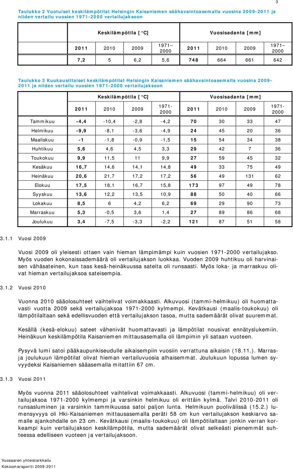 1971-2000 vertailujaksoon Keskilämpötila [ C] Vuosisadanta [mm] 2011 2010 2009 1971-2000 2011 2010 2009 1971-2000 Tammikuu -4,4-10,4-2,8-4,2 70 30 33 47 Helmikuu -9,9-8,1-3,6-4,9 24 45 20 36