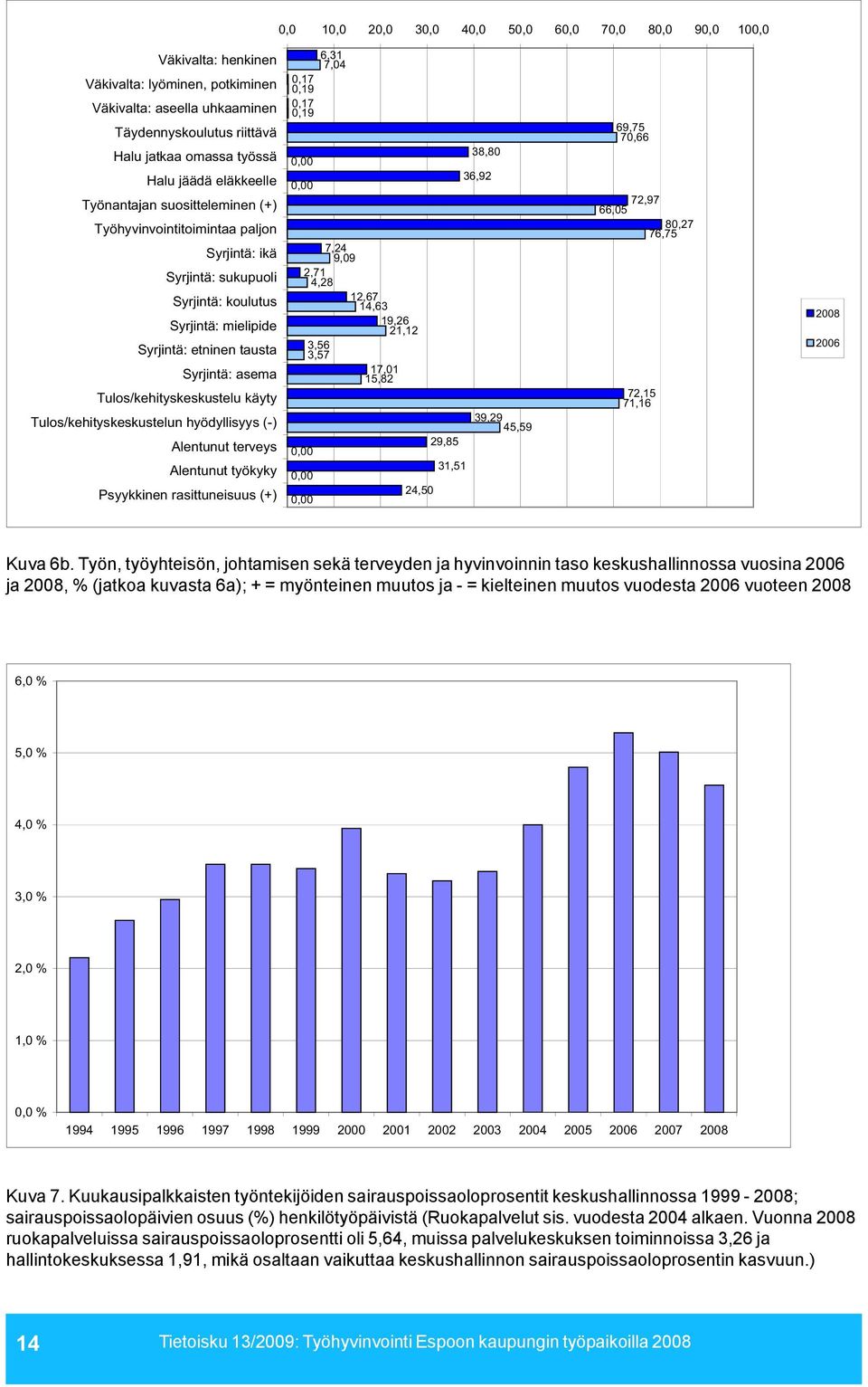 Tulos/kehityskeskustelu käyty Tulos/kehityskeskustelun hyödyllisyys (-) Alentunut terveys Alentunut työkyky Psyykkinen rasittuneisuus (+) 6,31 7,04 0,17 0,19 0,17 0,19 38,80 36,92 7,24 9,09 2,71 4,28