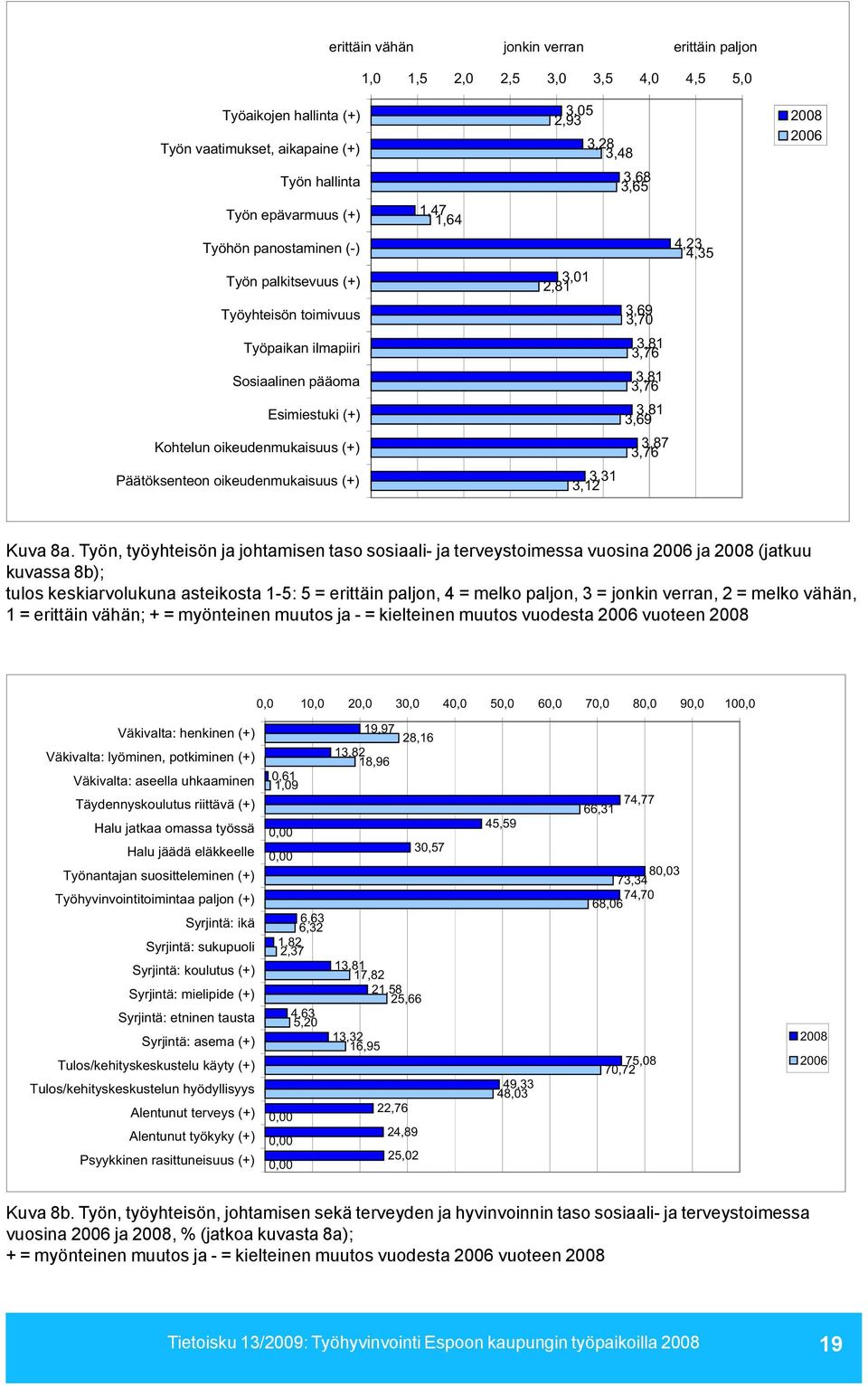 3,81 3,69 Kohtelun oikeudenmukaisuus (+) 3,87 3,76 Päätöksenteon oikeudenmukaisuus (+) 3,31 3,12 Kuva 8a.