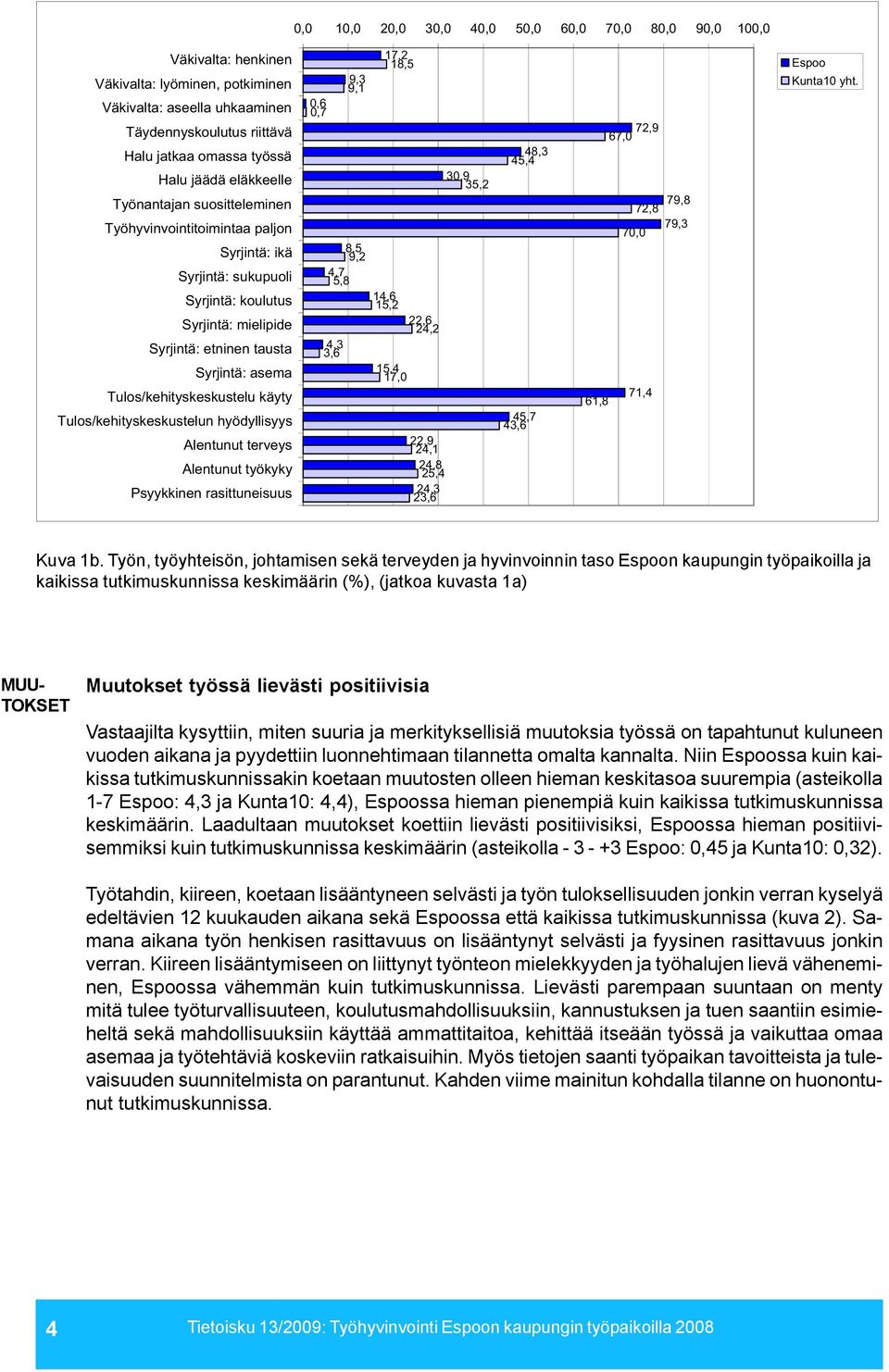 Tulos/kehityskeskustelu käyty Tulos/kehityskeskustelun hyödyllisyys Alentunut terveys Alentunut työkyky Psyykkinen rasittuneisuus 9,3 9,1 0,6 0,7 8,5 9,2 4,7 5,8 4,3 3,6 17,2 18,5 30,9 35,2 14,6 15,2