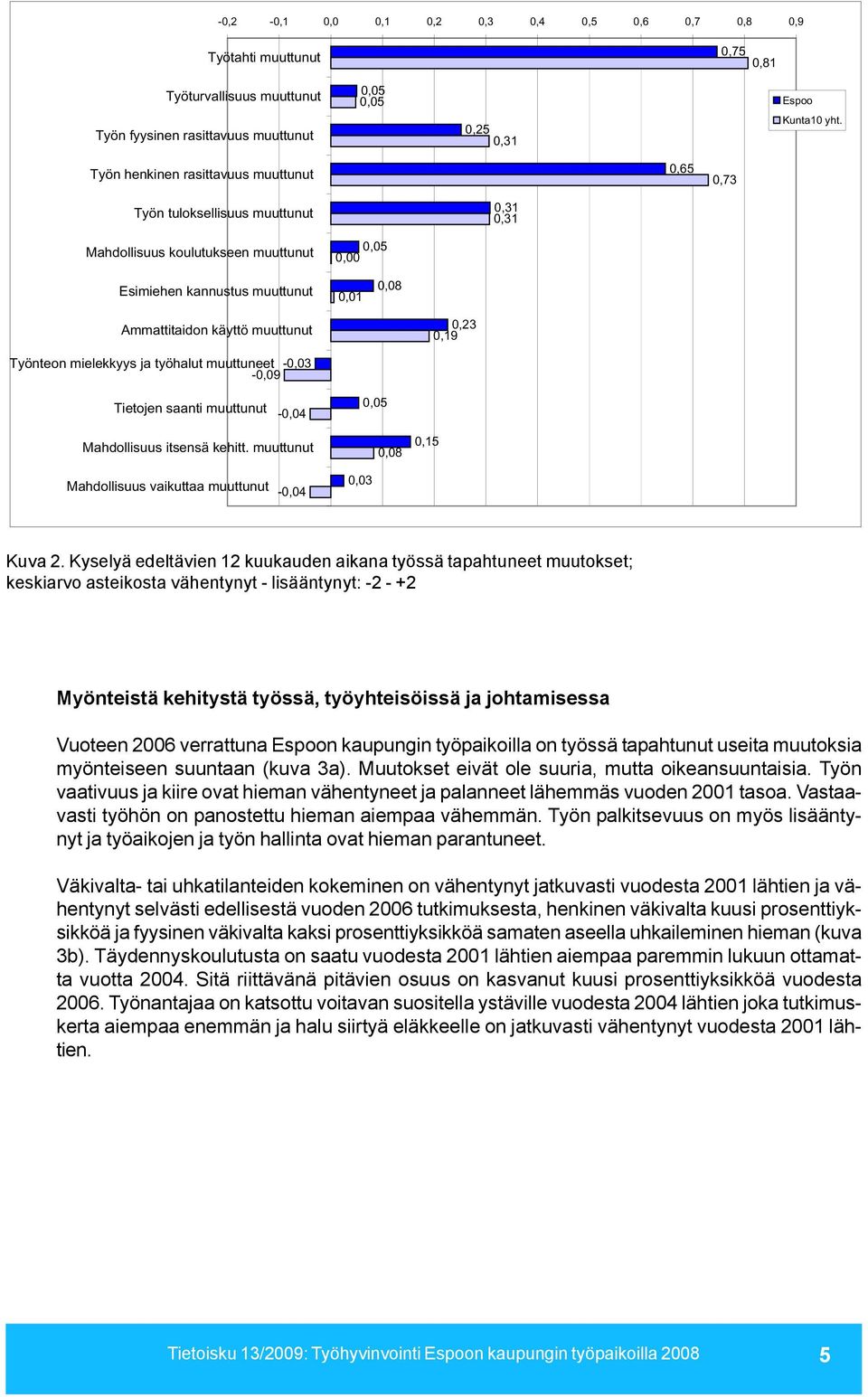 0,23 0,19 Työnteon mielekkyys ja työhalut muuttuneet -0,03-0,09 Tietojen saanti muuttunut -0,04 0,05 Mahdollisuus itsensä kehitt.