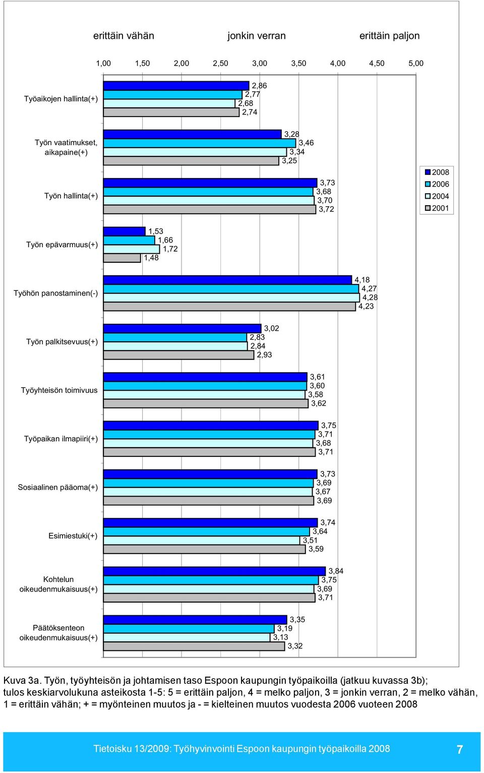 ilmapiiri(+) Sosiaalinen pääoma(+) Esimiestuki(+) Kohtelun oikeudenmukaisuus(+) Päätöksenteon oikeudenmukaisuus(+) 3,61 3,60 3,58 3,62 3,75 3,71 3,68 3,71 3,73 3,69 3,67 3,69 3,74 3,64 3,51 3,59 3,84