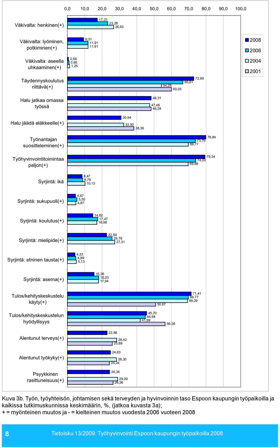 73,79 69,77 Työhyvinvointitoimintaa paljon(+) 79,34 74,00 69,68 Syrjintä: ikä 8,47 8,79 10,13 Syrjintä: sukupuoli(+) 4,67 5,50 4,87 Syrjintä: koulutus(+) 14,62 17,47 16,98 Syrjintä: mielipide(+)