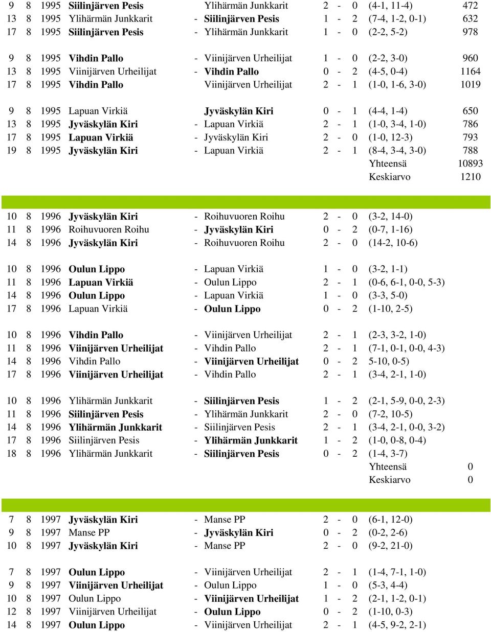 (1-0, 1-6, 3-0) 1019 9 8 1995 Lapuan Virkiä Jyväskylän Kiri 0-1 (4-4, 1-4) 650 13 8 1995 Jyväskylän Kiri - Lapuan Virkiä 2-1 (1-0, 3-4, 1-0) 786 17 8 1995 Lapuan Virkiä - Jyväskylän Kiri 2-0 (1-0,