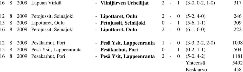 (6-1, 6-0) 222 12 8 2009 Pesäkarhut, Pori - Pesä Ysit, Lappeenranta 1-0 (3-3, 2-2, 2-0) 1098 15 8 2009 Pesä Ysit, Lappeenranta -