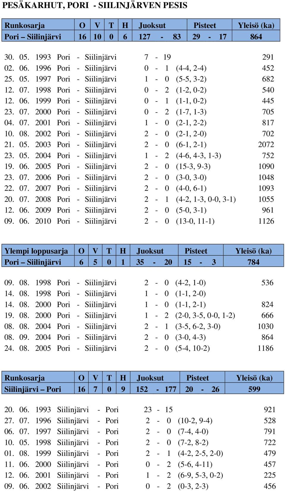 08. 2002 Pori - Siilinjärvi 2-0 (2-1, 2-0) 702 21. 05. 2003 Pori - Siilinjärvi 2-0 (6-1, 2-1) 2072 23. 05. 2004 Pori - Siilinjärvi 1-2 (4-6, 4-3, 1-3) 752 19. 06.