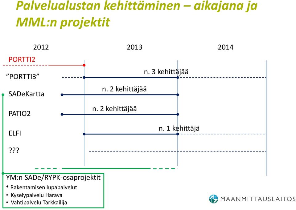 2 kehittäjää PATIO2 n. 2 kehittäjää ELFI n. 1 kehittäjä?