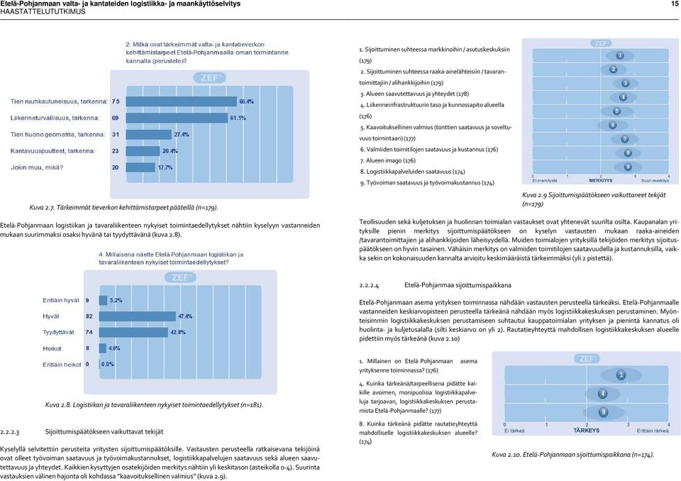 Kaavoituksellinen valmius(tonttien saatavuus ja soveltu vuus toimintaan)(177) 6. Valmiiden toimitilojen saatavuus ja kustannus(176) 7. Alueen imago(176) 8. Logistiikkapalveluiden saatavuus(174) 9.