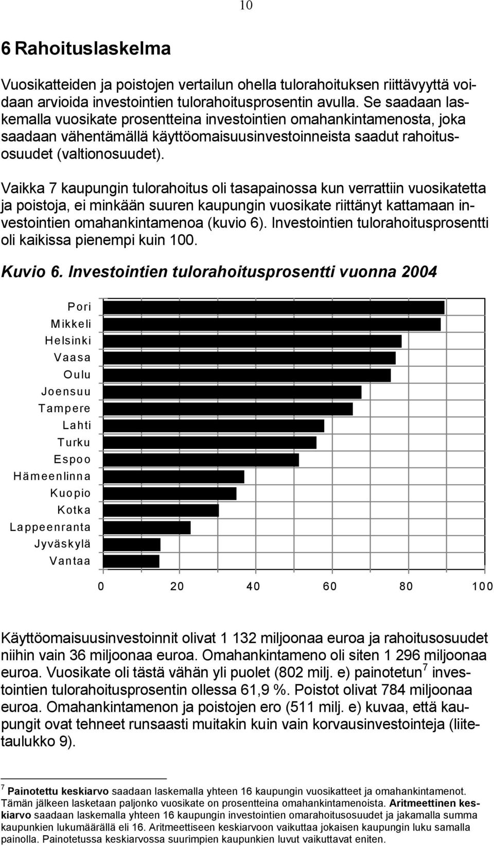 Vaikka 7 kaupungin tulorahoitus oli tasapainossa kun verrattiin vuosikatetta ja poistoja, ei minkään suuren kaupungin vuosikate riittänyt kattamaan investointien omahankintamenoa (kuvio 6).