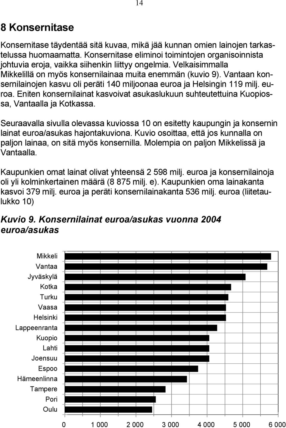 Vantaan konsernilainojen kasvu oli peräti 140 miljoonaa euroa ja Helsingin 119 milj. euroa. Eniten konsernilainat kasvoivat asukaslukuun suhteutettuina Kuopiossa, Vantaalla ja Kotkassa.