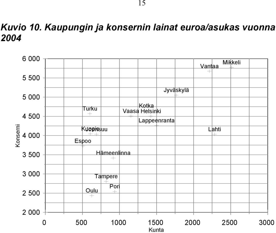 500 5 000 4 500 4 000 3 500 Jyväskylä Turku Vaasa Kotka Helsinki