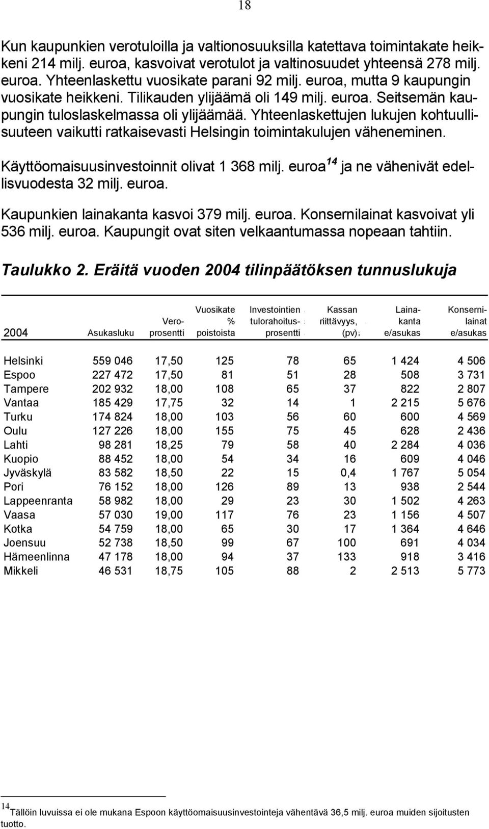 Yhteenlaskettujen lukujen kohtuullisuuteen vaikutti ratkaisevasti Helsingin toimintakulujen väheneminen. Käyttöomaisuusinvestoinnit olivat 1 368 milj. euroa 14 ja ne vähenivät edellisvuodesta 32 milj.
