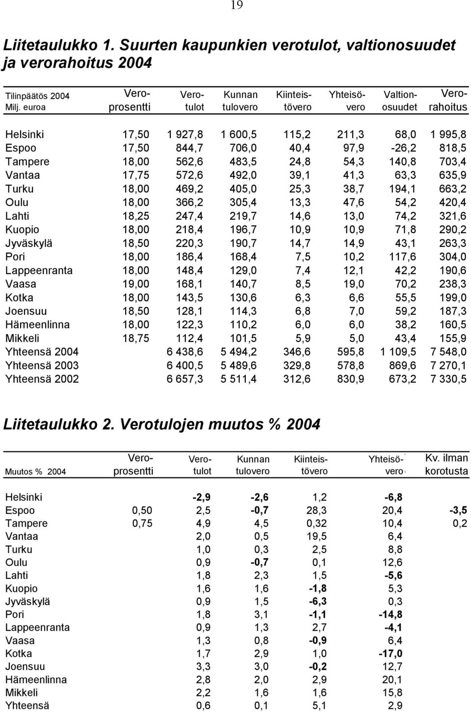 818,5 Tampere 18,00 562,6 483,5 24,8 54,3 140,8 703,4 Vantaa 17,75 572,6 492,0 39,1 41,3 63,3 635,9 Turku 18,00 469,2 405,0 25,3 38,7 194,1 663,2 Oulu 18,00 366,2 305,4 13,3 47,6 54,2 420,4 Lahti