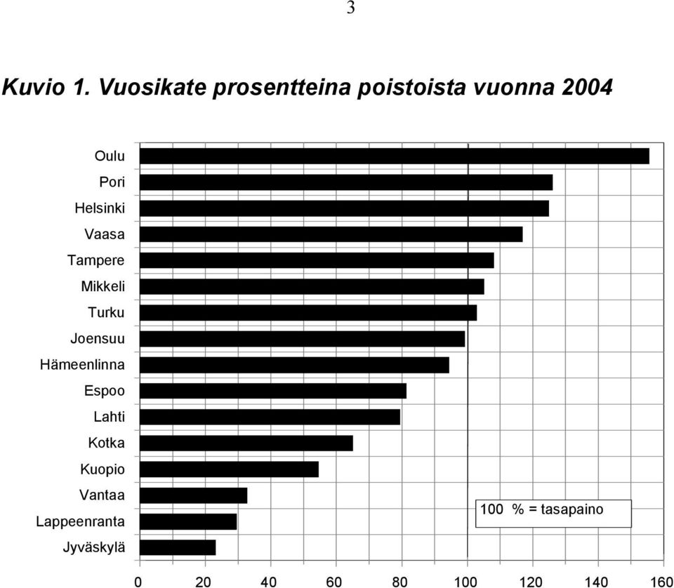 Helsinki Vaasa Tampere Mikkeli Turku Joensuu Hämeenlinna
