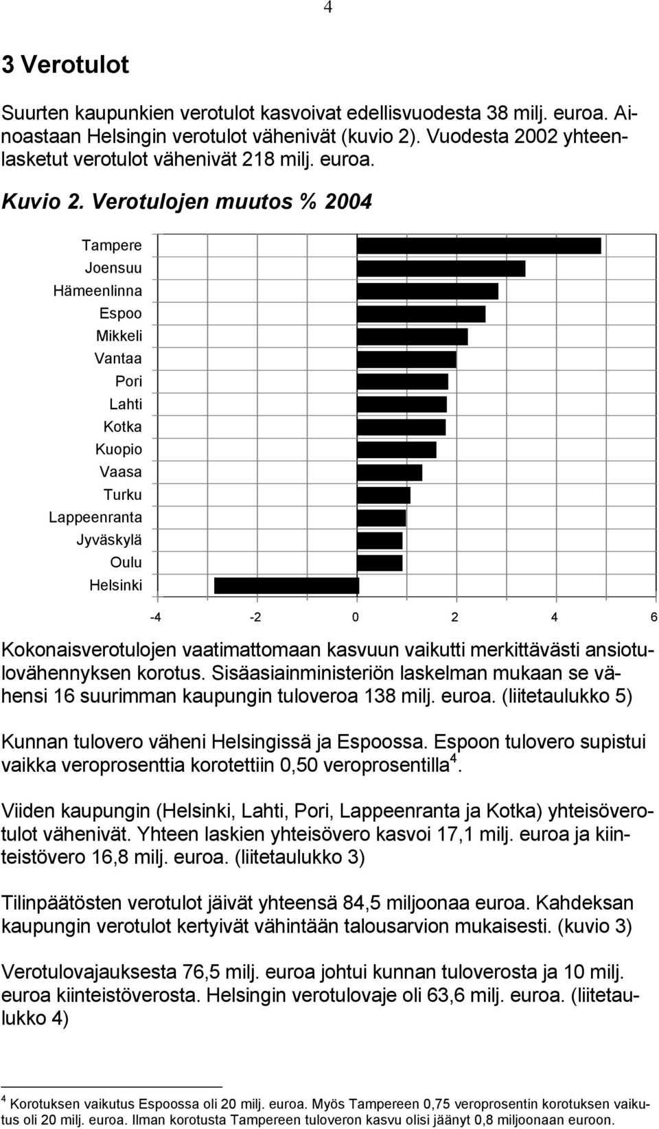 Verotulojen muutos % 2004 Tampere Joensuu Hämeenlinna Espoo Mikkeli Vantaa Pori Lahti Kotka Kuopio Vaasa Turku Lappeenranta Jyväskylä Oulu Helsinki -4-2 0 2 4 6 Kokonaisverotulojen vaatimattomaan
