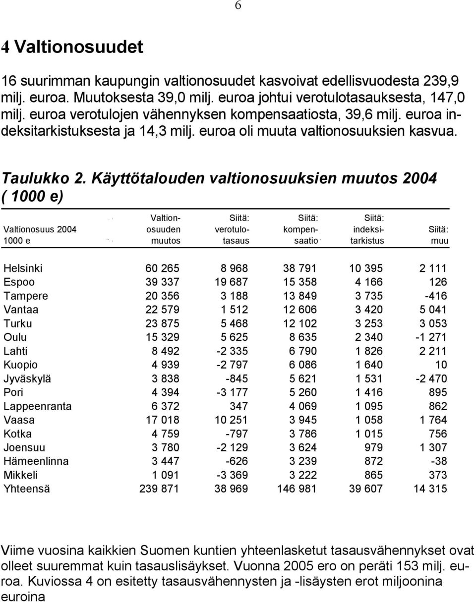 Käyttötalouden valtionosuuksien muutos 2004 ( 1000 e) Valtionosuus 2004 1000 e V a e t o Valtionosuuden muutos Siitä: verotulotasaus Siitä: kompensaatio t Siitä: indeksitarkistus Helsinki 60 265 8