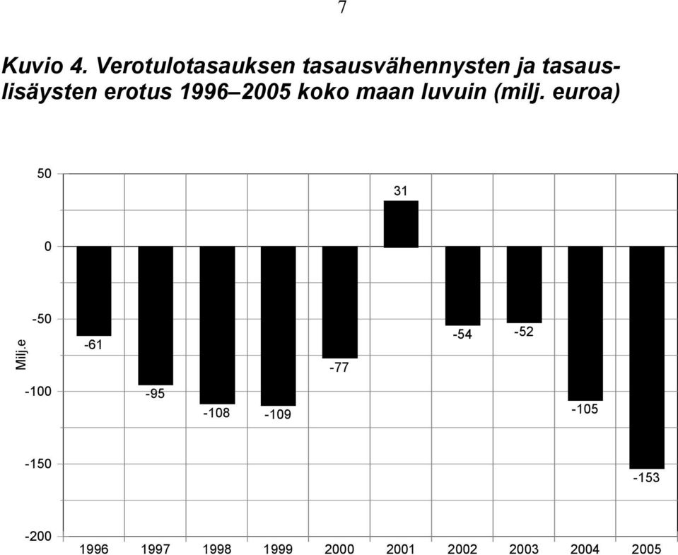 erotus 1996 2005 koko maan luvuin (milj.