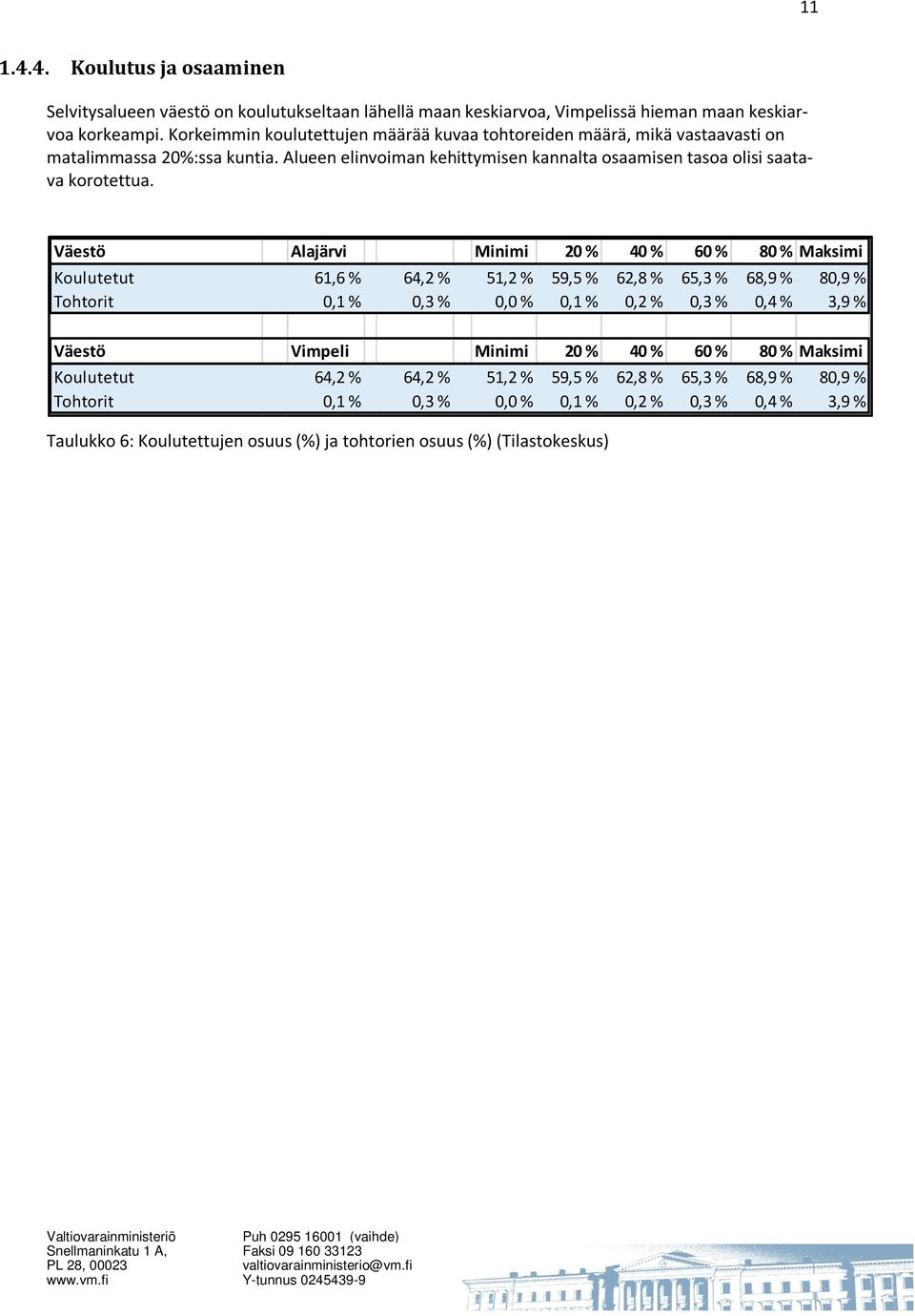 Väestö Alajärvi Minimi 20 % 40 % 60 % 80 % Maksimi Koulutetut 61,6 % 64,2 % 51,2 % 59,5 % 62,8 % 65,3 % 68,9 % 80,9 % Tohtorit 0,1 % 0,3 % 0,0 % 0,1 % 0,2 % 0,3 % 0,4 % 3,9 % Väestö