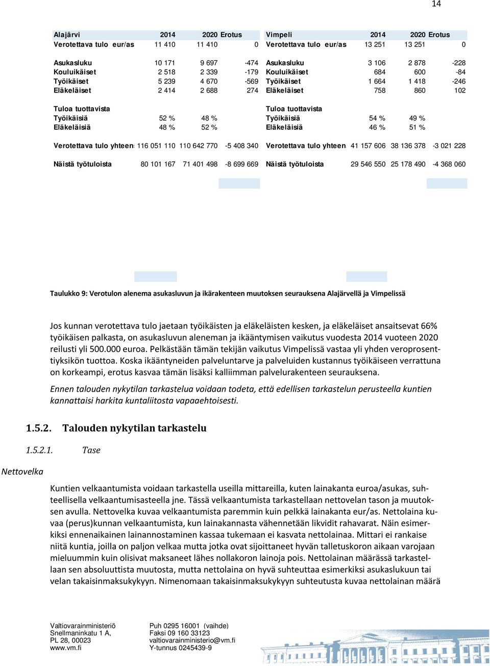 Työikäisiä 52 % 48 % Työikäisiä 54 % 49 % Eläkeläisiä 48 % 52 % Eläkeläisiä 46 % 51 % Verotettava tulo yhteensä116 051 110 110 642 770-5 408 340 Verotettava tulo yhteensä41 157 606 38 136 378-3 021