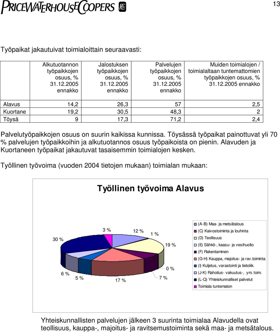 Töysässä työpaikat painottuvat yli 70 % palvelujen työpaikkoihin ja alkutuotannos osuus työpaikoista on pienin. Alavuden ja Kuortaneen työpaikat jakautuvat tasaisemmin toimialojen kesken.