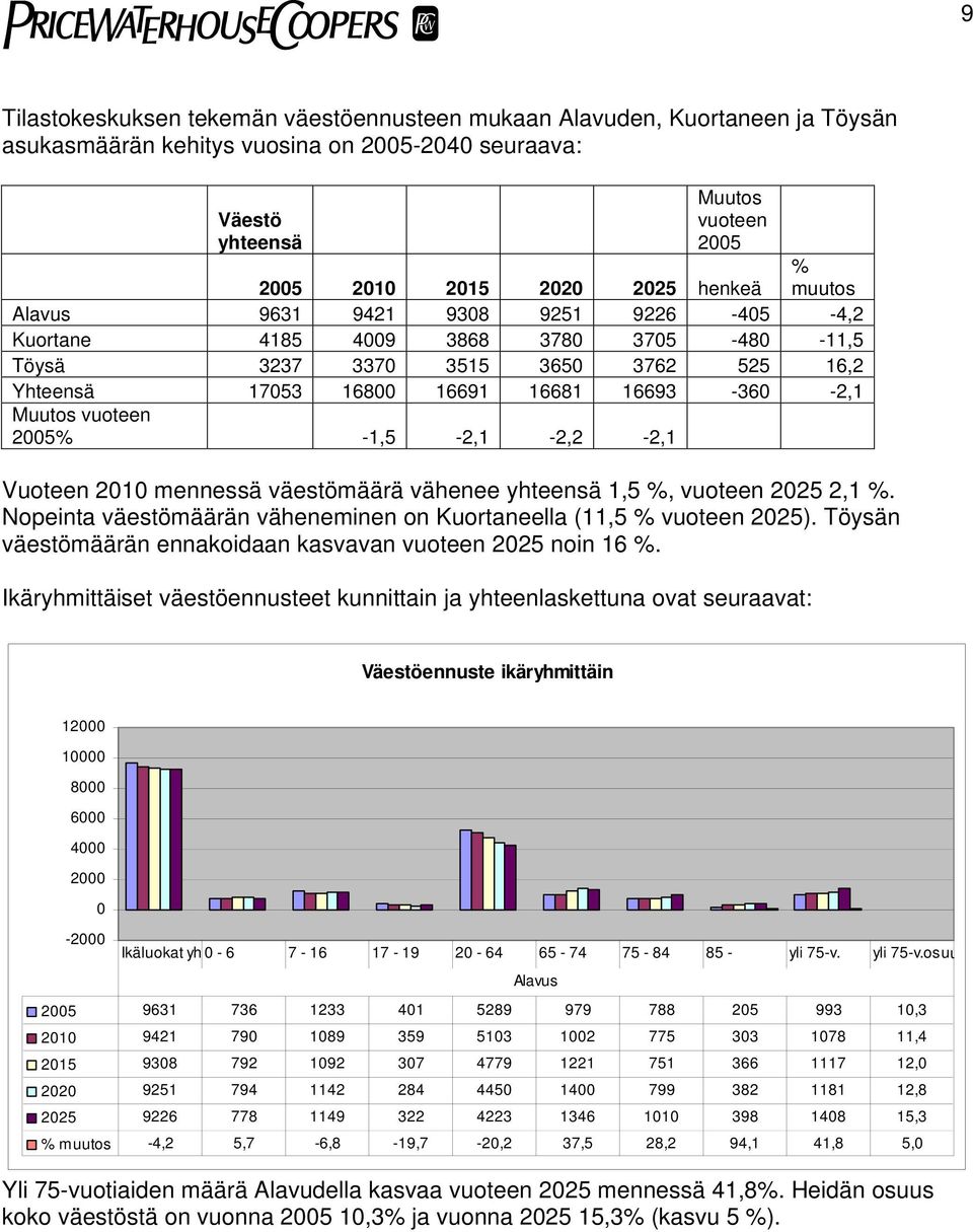 2005% -1,5-2,1-2,2-2,1 Vuoteen 2010 mennessä väestömäärä vähenee yhteensä 1,5 %, vuoteen 2025 2,1 %. Nopeinta väestömäärän väheneminen on Kuortaneella (11,5 % vuoteen 2025).