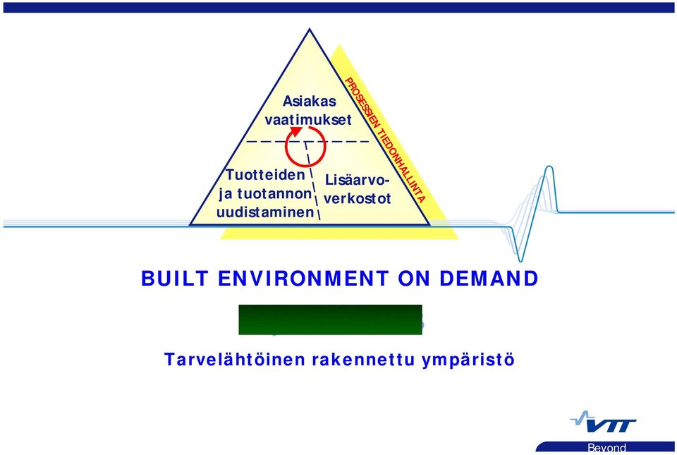 uudistaminen Lisäarvoverkostot BUILT