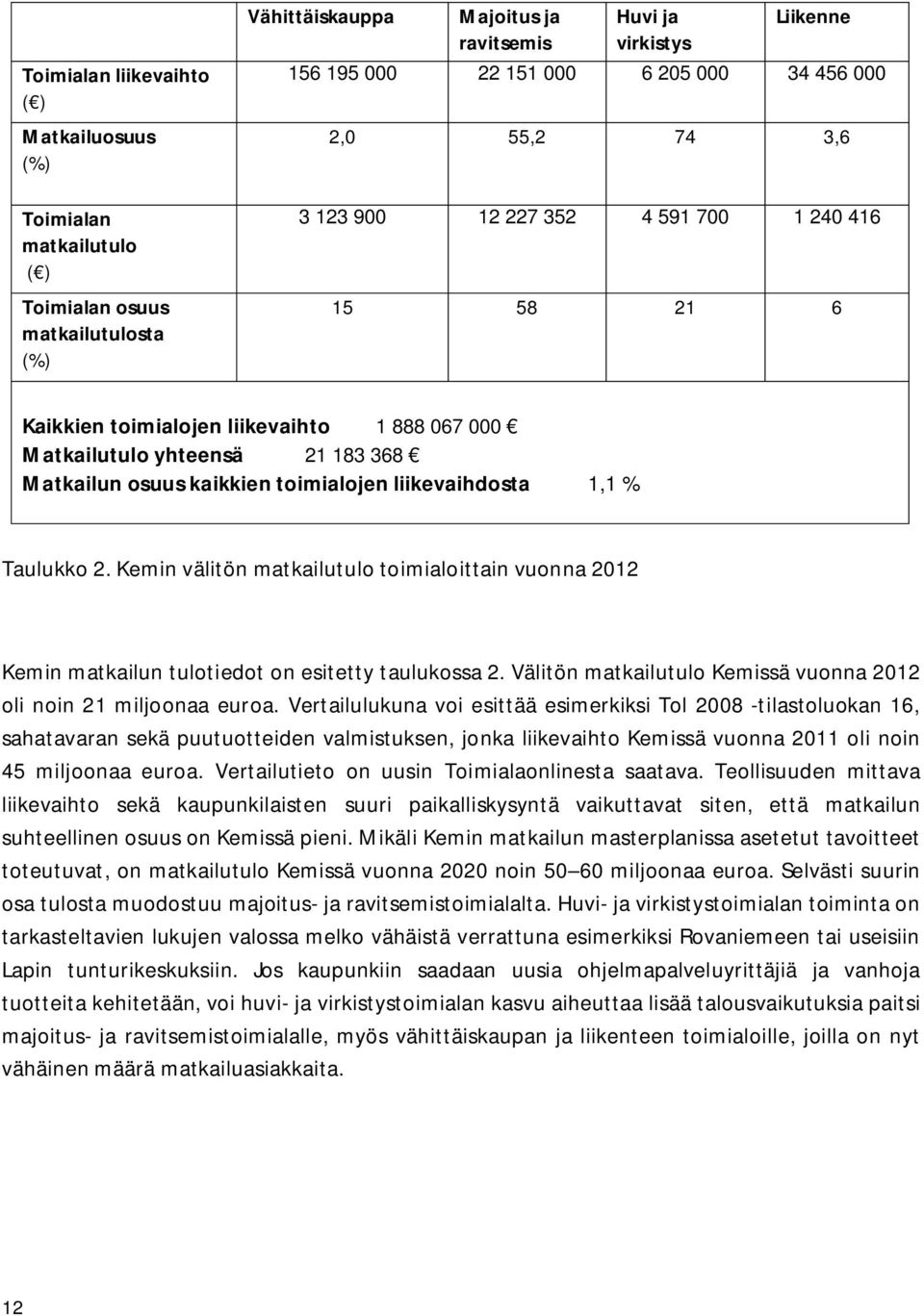 toimialojen liikevaihdosta 1,1 % Taulukko 2. Kemin välitön matkailutulo toimialoittain vuonna 2012 Kemin matkailun tulotiedot on esitetty taulukossa 2.