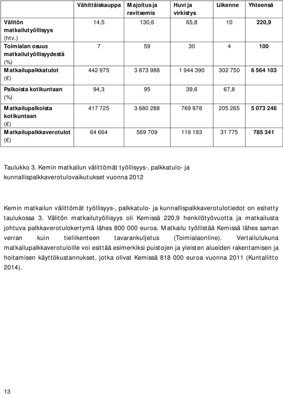 Huvi ja virkistys Liikenne Yhteensä 14,5 130,6 65,8 10 220,9 7 59 30 4 100 442 975 3 873 988 1 944 390 302 750 6 564 103 94,3 95 39,6 67,8 417 725 3 680 288 769 978 205 265 5 073 246 64 664 569 709