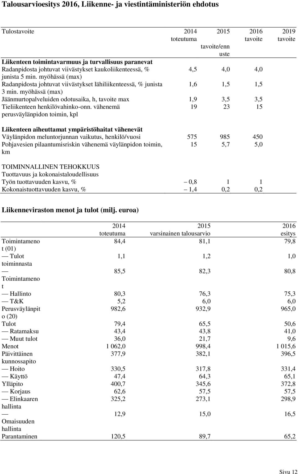 myöhässä (max) tavoite/enn uste tavoite 4,5 4,0 4,0 1,6 1,5 1,5 Jäänmurtopalveluiden odotusaika, h, tavoite max 1,9 3,5 3,5 Tieliikenteen henkilövahinko-onn.