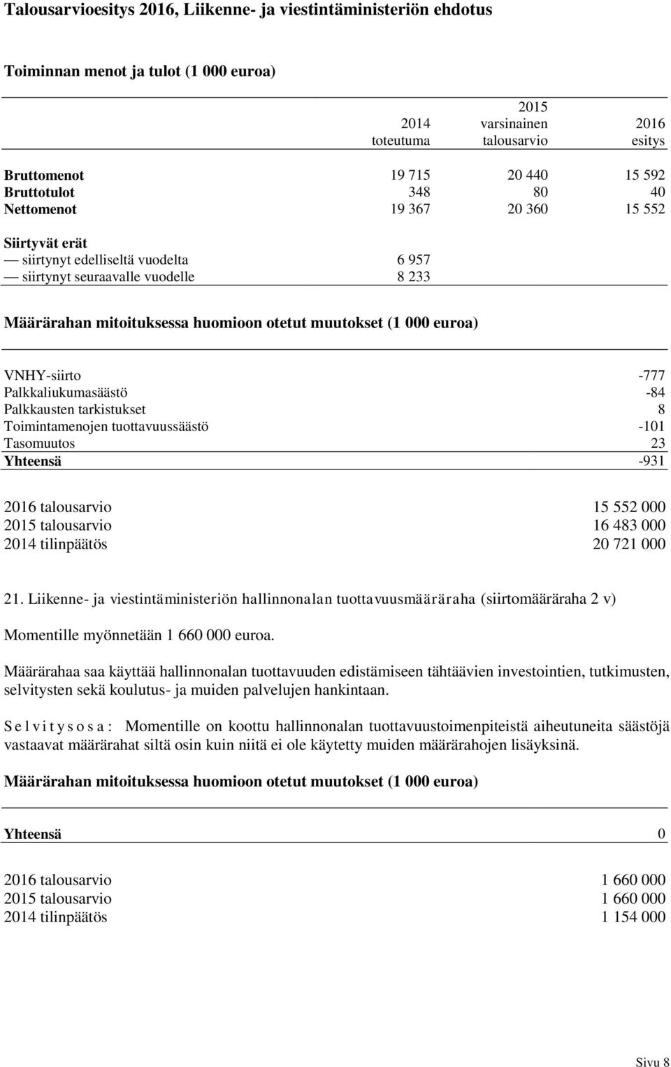 Toimintamenojen tuottavuussäästö -101 Tasomuutos 23 Yhteensä -931 talousarvio 15 552 000 talousarvio 16 483 000 2014 tilinpäätös 20 721 000 21.