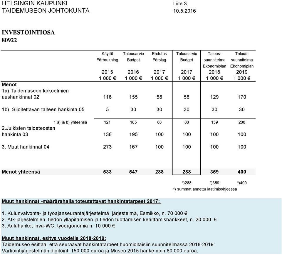 1 000 1 000 1 000 1 000 1 000 Menot 1a).Taidemuseon kokoelmien uushankinnat 02 116 155 58 58 129 170 1b).