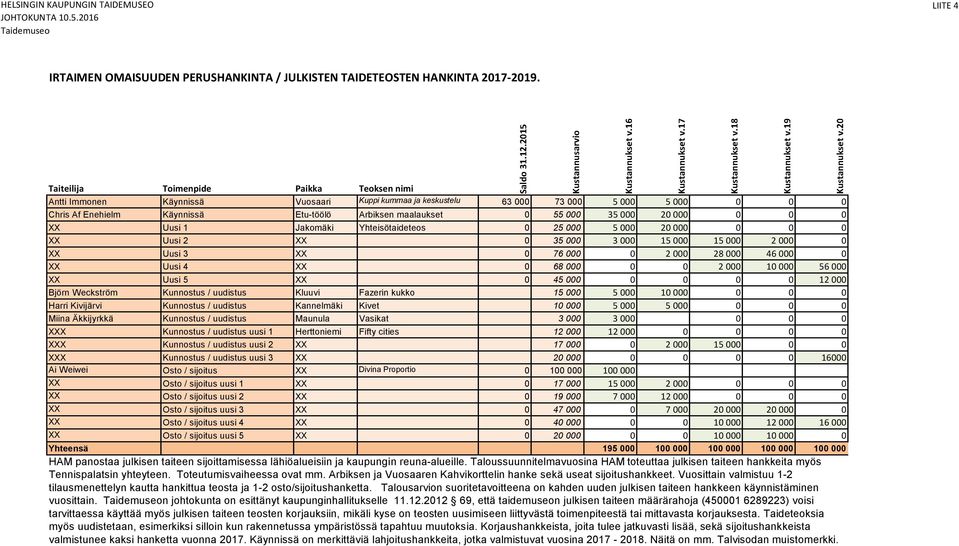 000 35 000 20 000 0 0 0 XX Uusi 1 Jakomäki Yhteisötaideteos 0 25 000 5 000 20 000 0 0 0 XX Uusi 2 XX 0 35 000 3 000 15 000 15 000 2 000 0 XX Uusi 3 XX 0 76 000 0 2 000 28 000 46 000 0 XX Uusi 4 XX 0