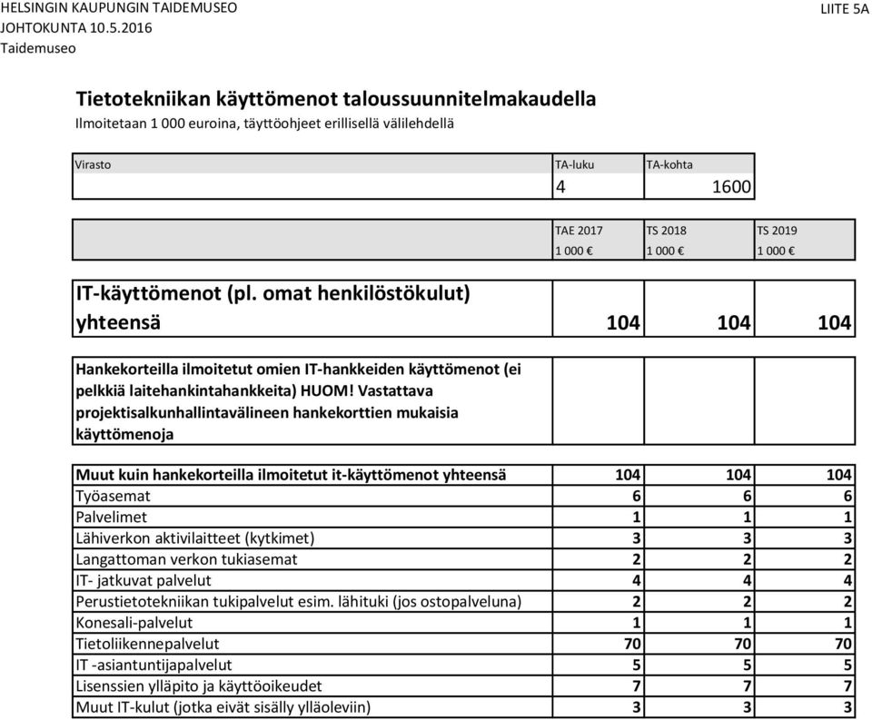 1 000 1 000 1 000 IT-käyttömenot (pl. omat henkilöstökulut) yhteensä 104 104 104 Hankekorteilla ilmoitetut omien IT-hankkeiden käyttömenot (ei pelkkiä laitehankintahankkeita) HUOM!