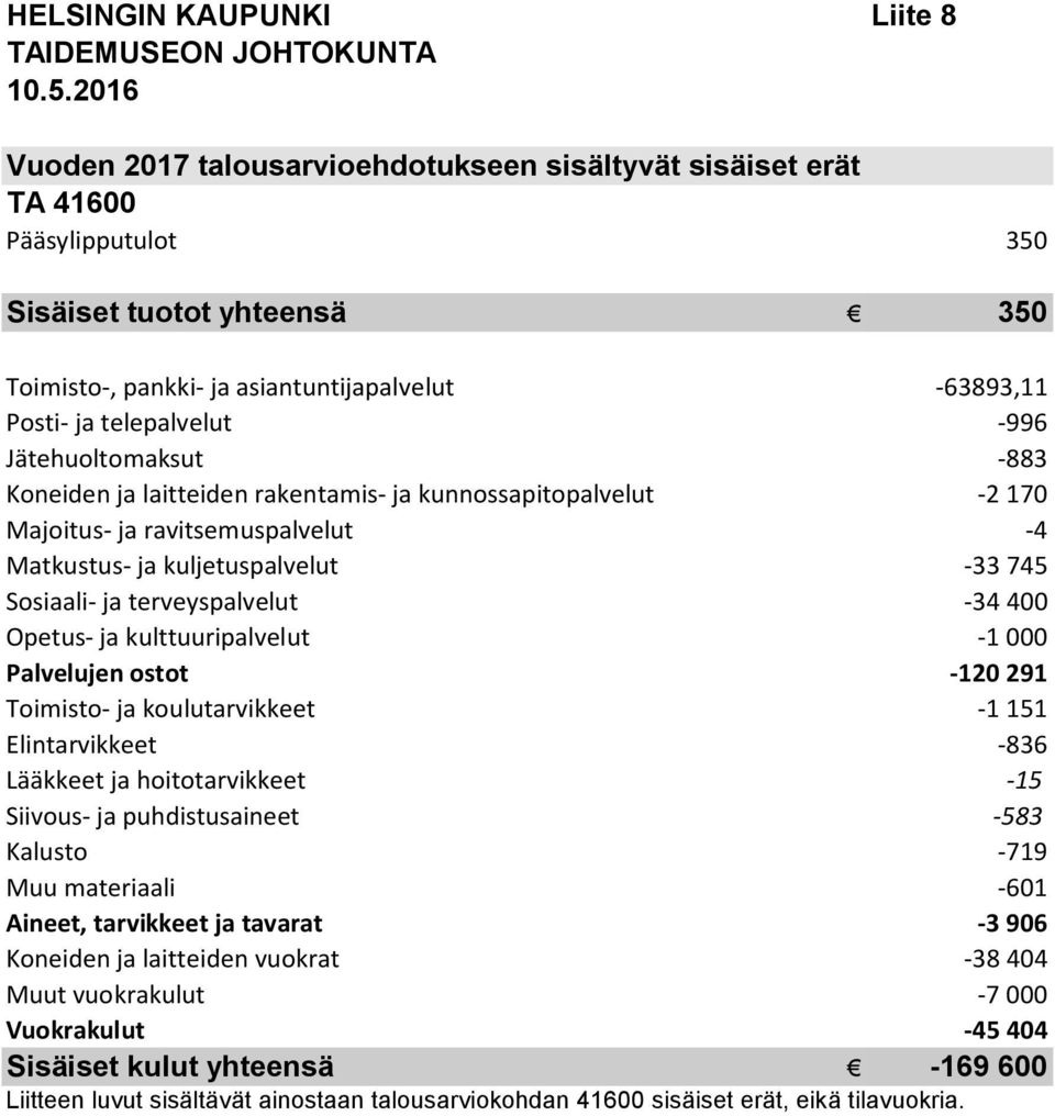 -996 Jätehuoltomaksut -883 Koneiden ja laitteiden rakentamis- ja kunnossapitopalvelut -2 170 Majoitus- ja ravitsemuspalvelut -4 Matkustus- ja kuljetuspalvelut -33 745 Sosiaali- ja terveyspalvelut -34