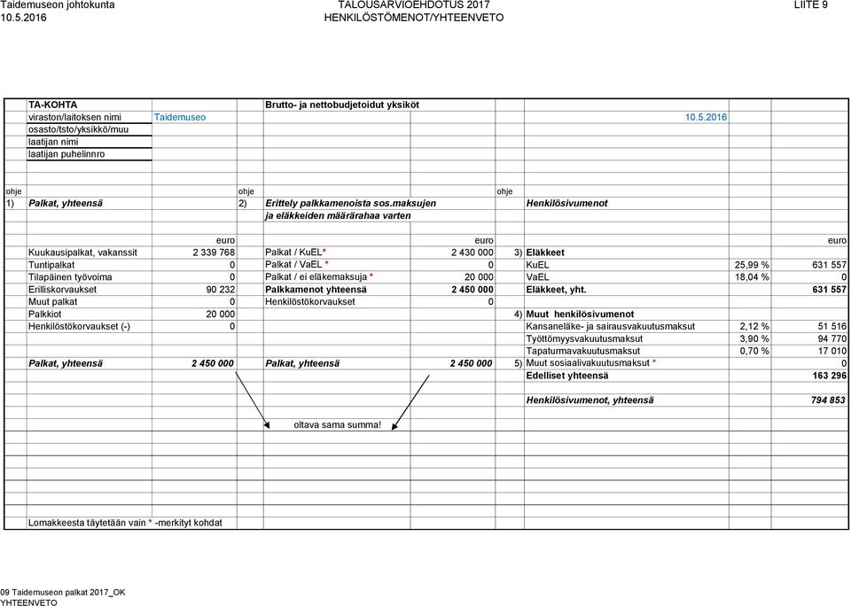 Tilapäinen työvoima 0 Palkat / ei eläkemaksuja * 20 000 VaEL 18,04 % 0 Erilliskorvaukset 90 232 Palkkamenot yhteensä 2 450 000 Eläkkeet, yht.