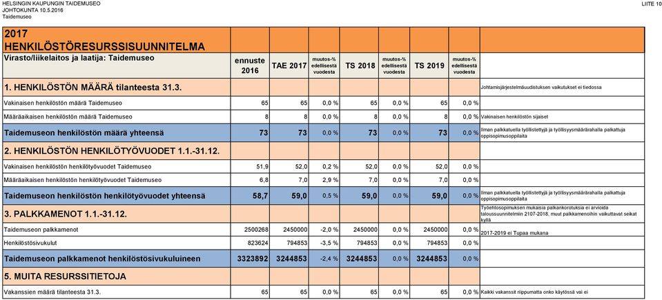 2019 muutos-% edellisestä vuodesta 1. HENKILÖSTÖN MÄÄRÄ tilanteesta 31