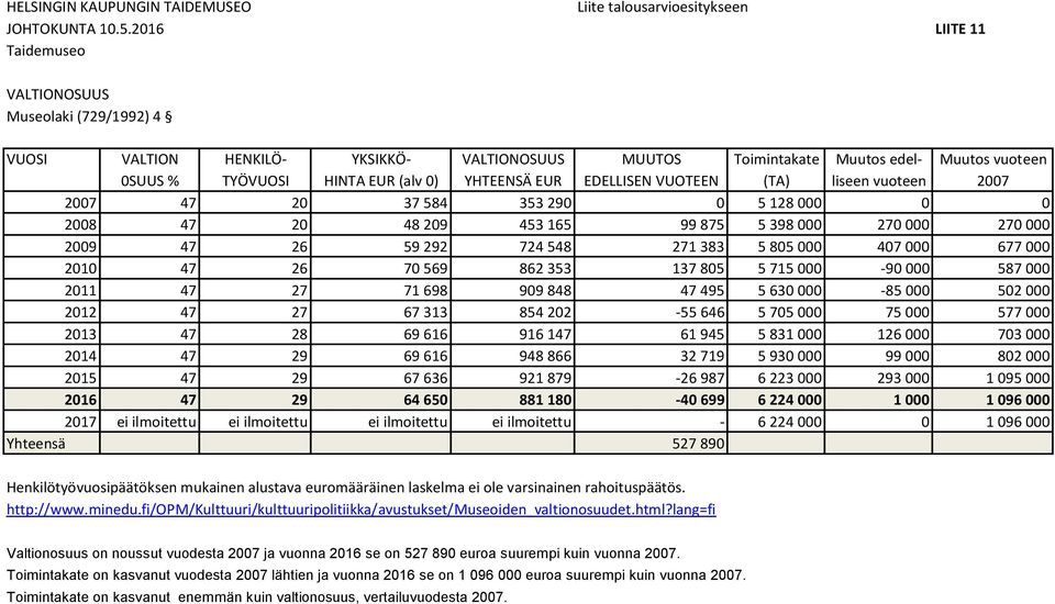 EUR EDELLISEN VUOTEEN (TA) liseen vuoteen 2007 2007 47 20 37 584 353 290 0 5 128 000 0 0 2008 47 20 48 209 453 165 99 875 5 398 000 270 000 270 000 2009 47 26 59 292 724 548 271 383 5 805 000 407 000