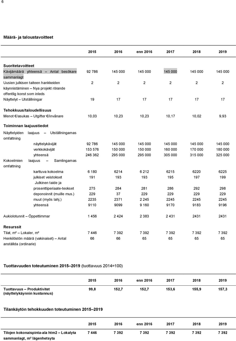 10,23 10,17 10,02 9,93 Toiminnan laajuustiedot Näyttelyiden laajuus Utställningarnas omfattning näyttelykävijät 92 786 145 000 145 000 145 000 145 000 145 000 verkkokävijät 153 576 150 000 150 000