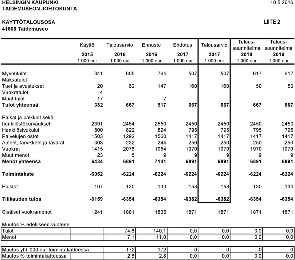 000 eur 1 000 eur 1 000 eur 1 000 eur 1 000 eur 1 000 eur Myyntitulot 341 605 764 507 507 617 617 Maksutulot Tuet ja avustukset 20 62 147 160 160 50 50 Vuokratulot 4 Muut tulot 17 7 Tulot yhteensä
