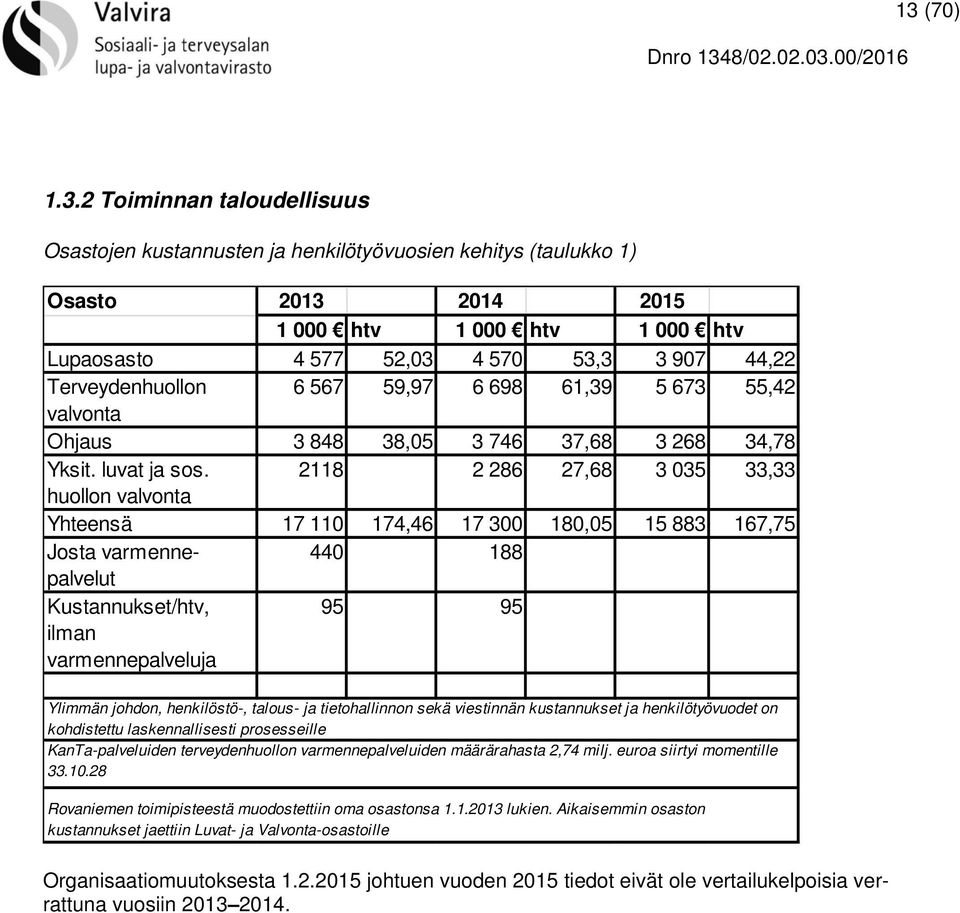 2118 2 286 27,68 3 035 33,33 huollon valvonta Yhteensä 17 110 174,46 17 300 180,05 15 883 167,75 Josta varmennepalvelut 440 188 Kustannukset/htv, ilman varmennepalveluja 95 95 Ylimmän johdon,