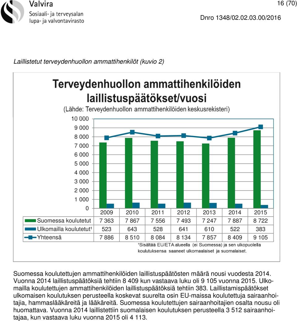 vuodesta 2014. Vuonna 2014 laillistuspäätöksiä tehtiin 8 409 kun vastaava luku oli 9 105 vuonna 2015. Ulkomailla koulutettujen ammattihenkilöiden laillistuspäätöksiä tehtiin 383.